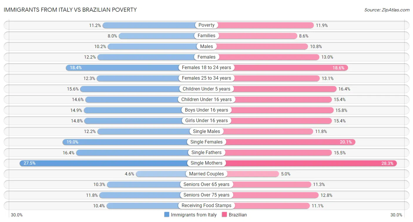 Immigrants from Italy vs Brazilian Poverty