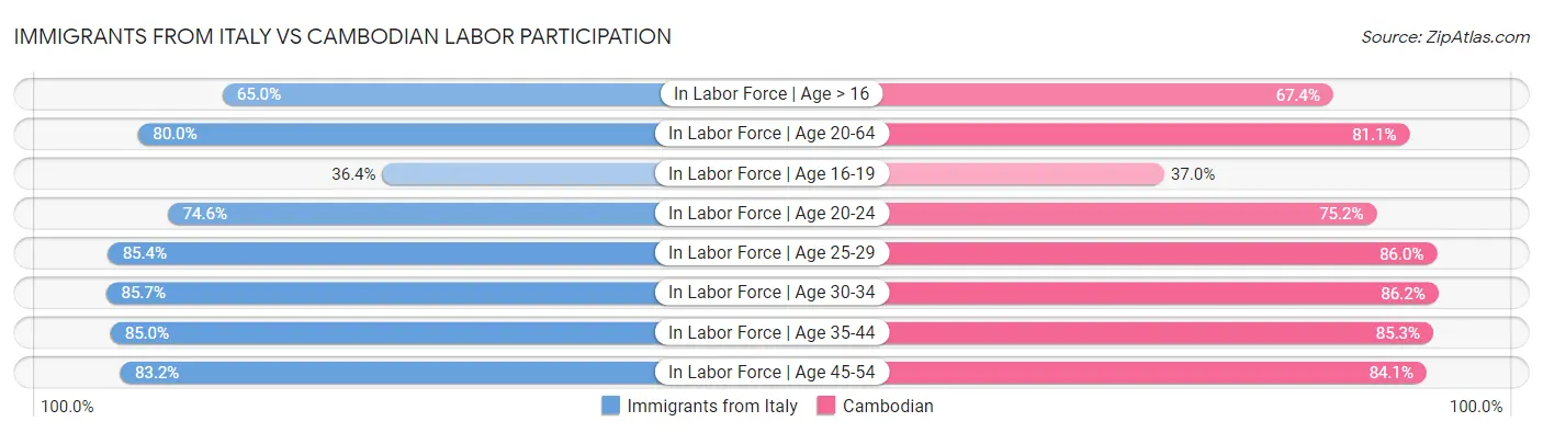Immigrants from Italy vs Cambodian Labor Participation