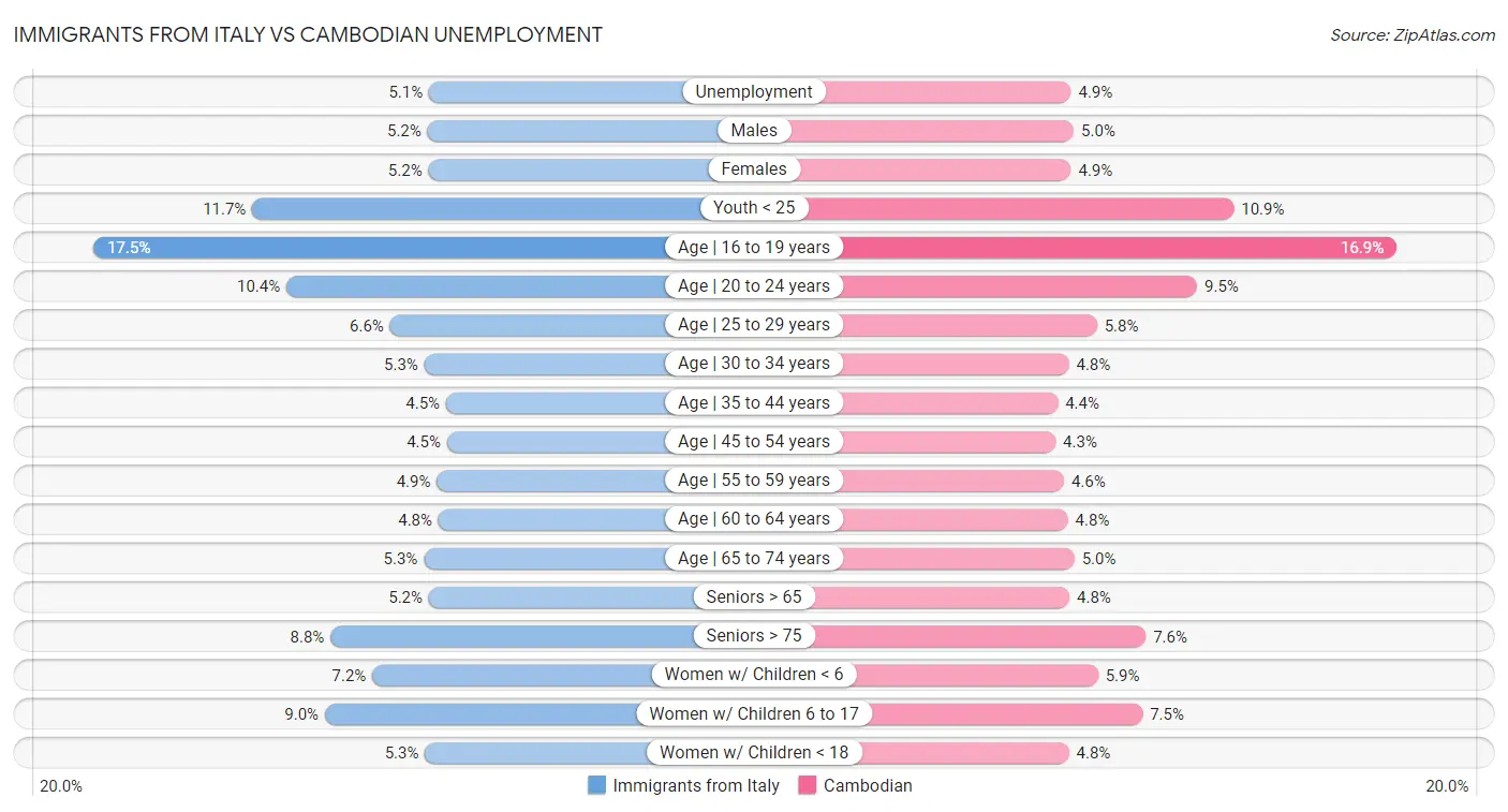 Immigrants from Italy vs Cambodian Unemployment
