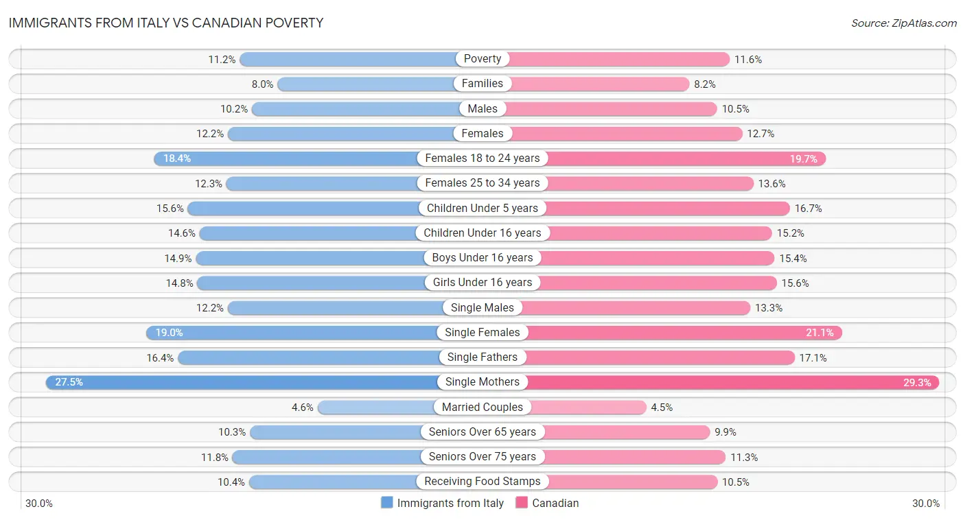 Immigrants from Italy vs Canadian Poverty