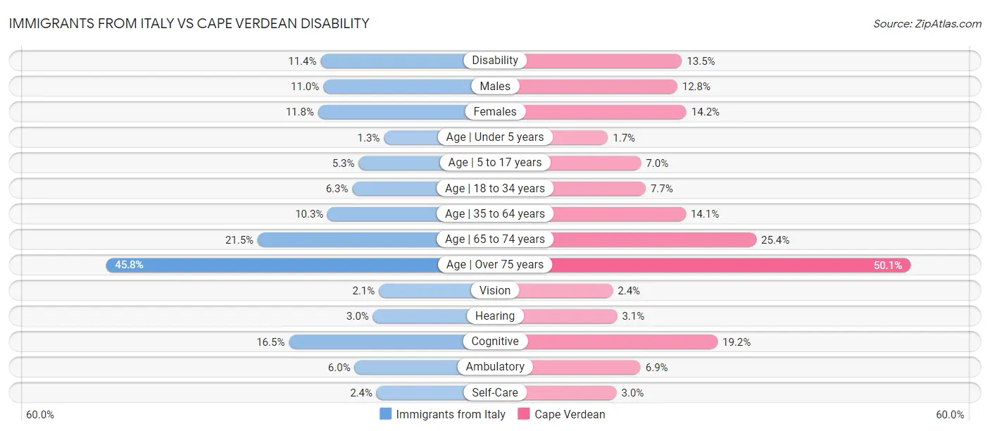 Immigrants from Italy vs Cape Verdean Disability