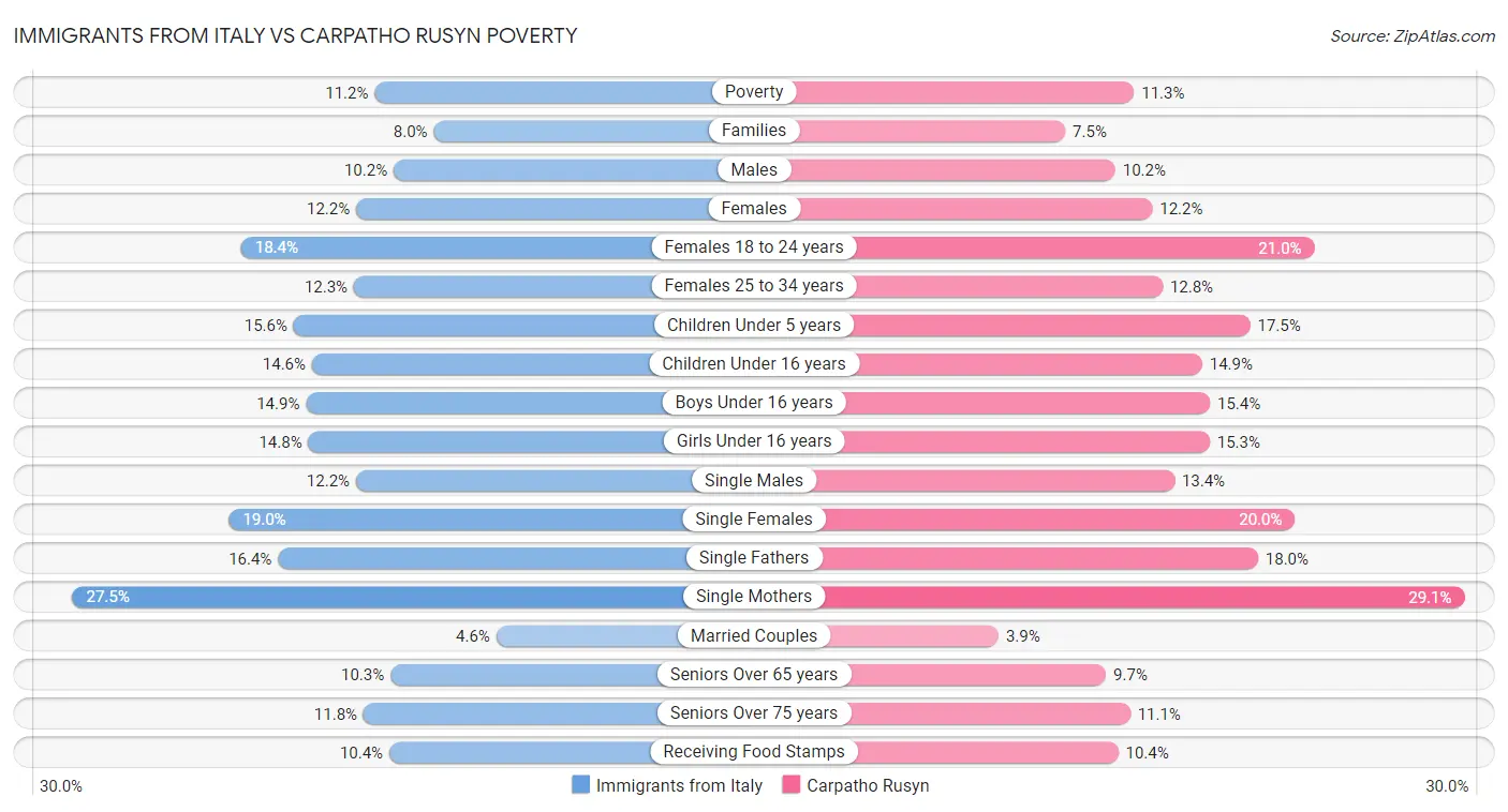 Immigrants from Italy vs Carpatho Rusyn Poverty