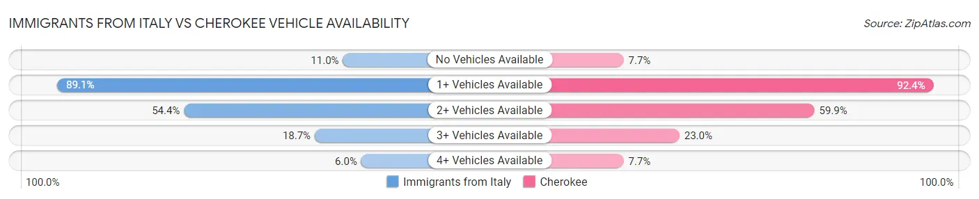 Immigrants from Italy vs Cherokee Vehicle Availability