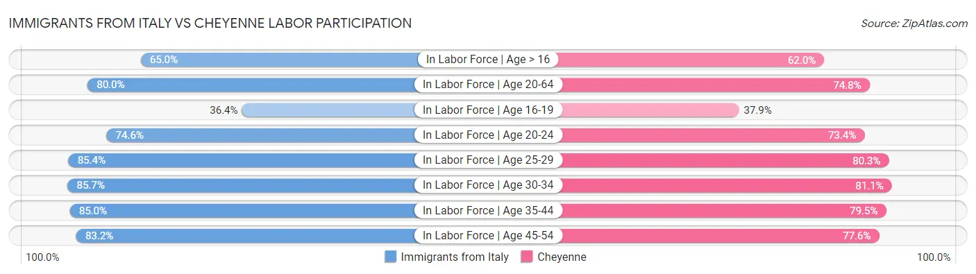 Immigrants from Italy vs Cheyenne Labor Participation