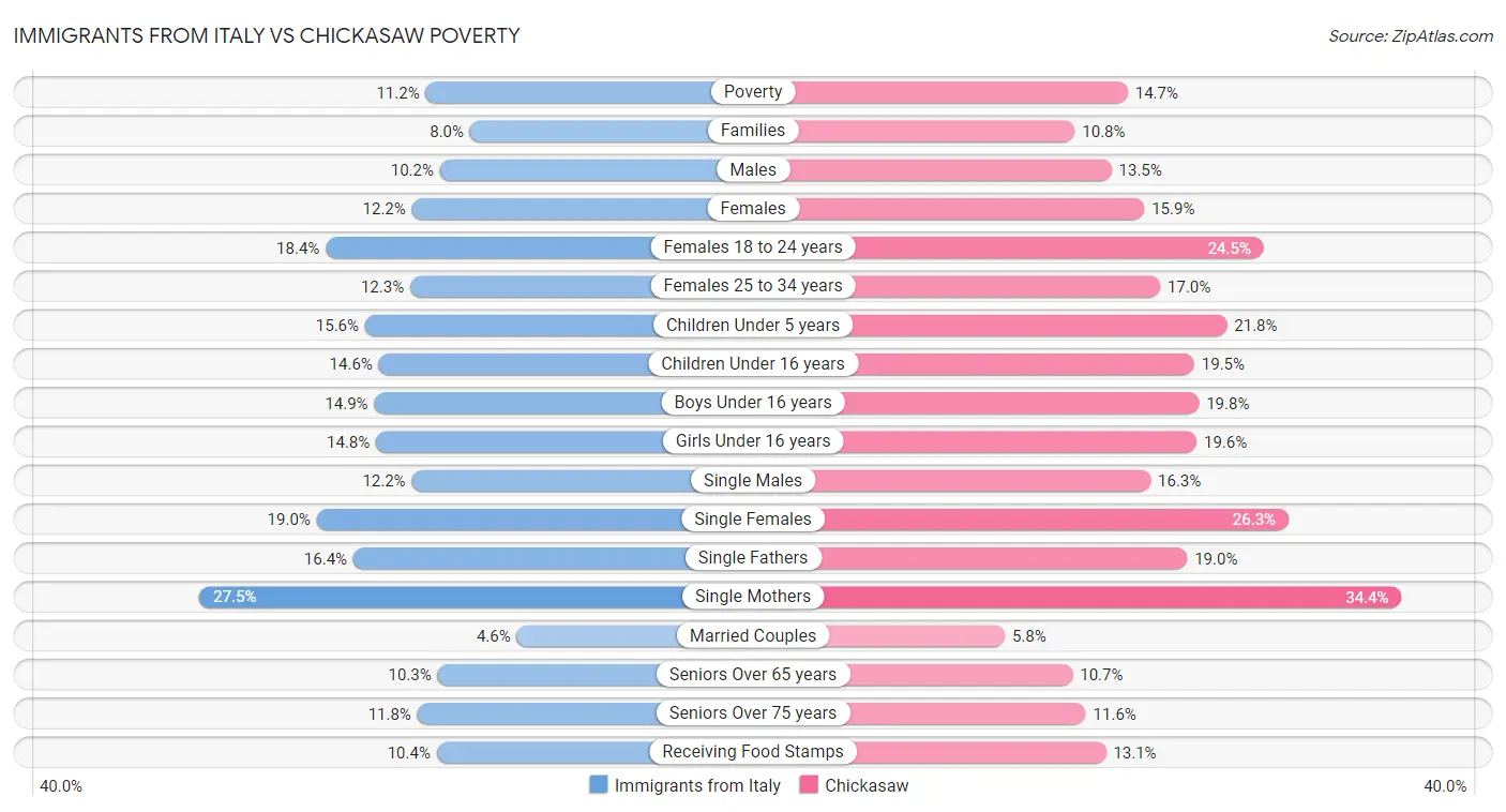 Immigrants from Italy vs Chickasaw Poverty