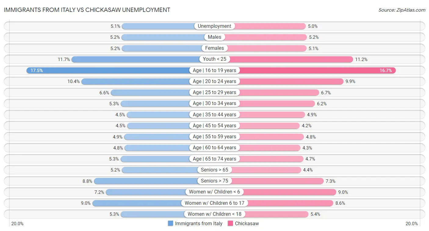 Immigrants from Italy vs Chickasaw Unemployment