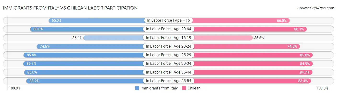 Immigrants from Italy vs Chilean Labor Participation
