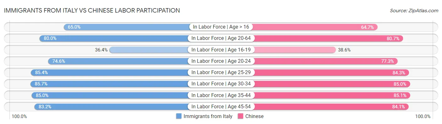 Immigrants from Italy vs Chinese Labor Participation