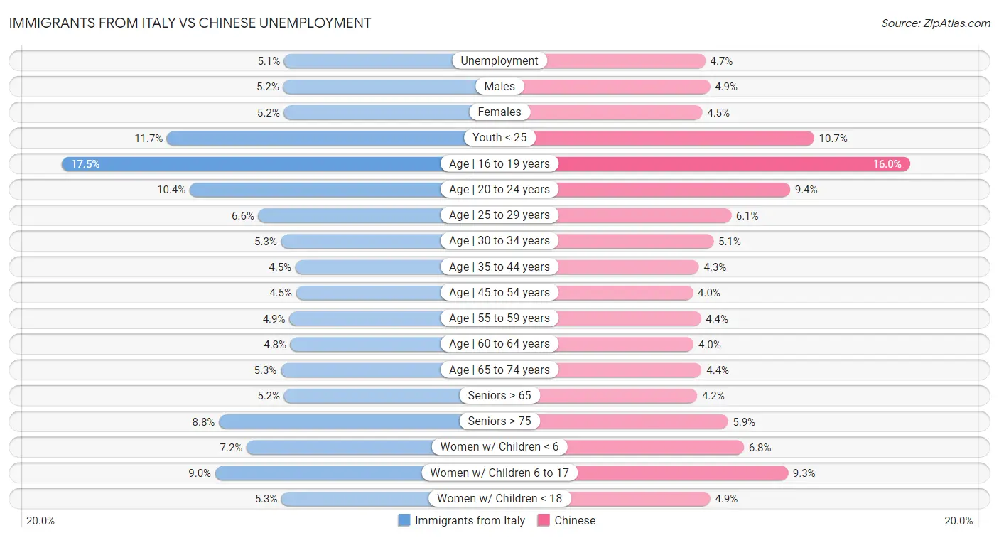 Immigrants from Italy vs Chinese Unemployment