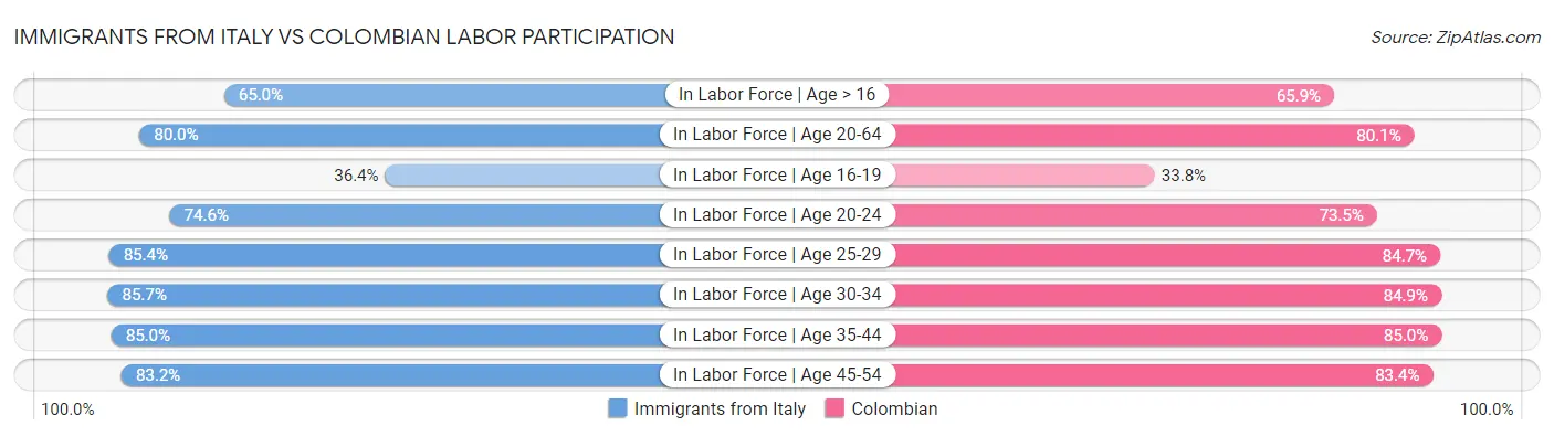 Immigrants from Italy vs Colombian Labor Participation