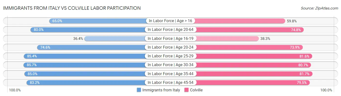 Immigrants from Italy vs Colville Labor Participation