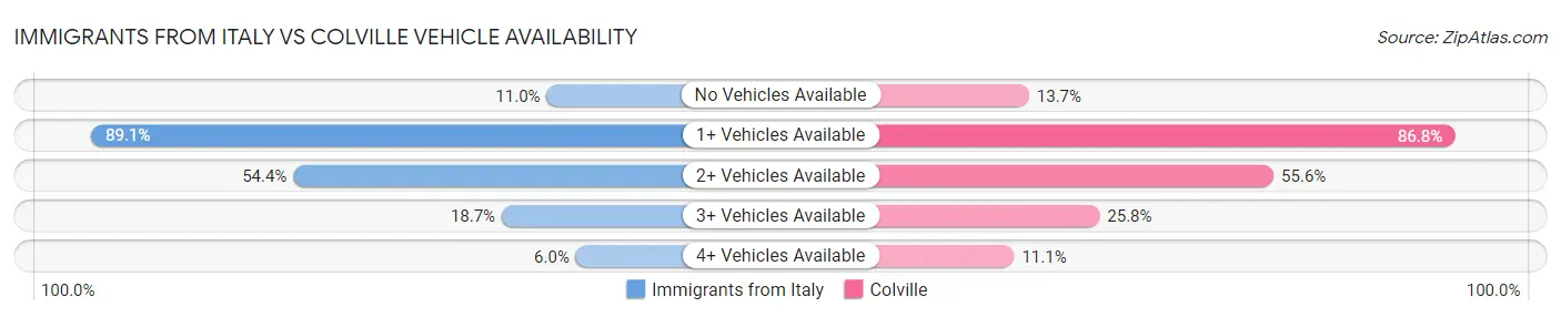Immigrants from Italy vs Colville Vehicle Availability