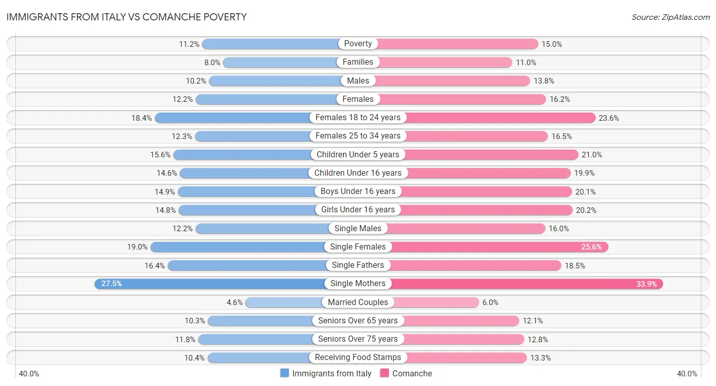 Immigrants from Italy vs Comanche Poverty