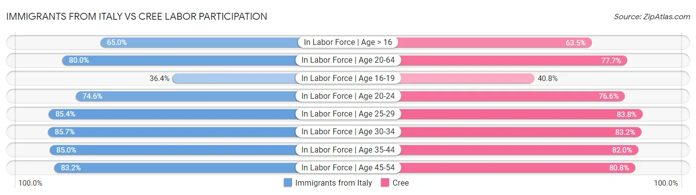 Immigrants from Italy vs Cree Labor Participation