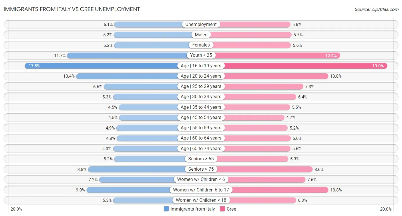 Immigrants from Italy vs Cree Unemployment