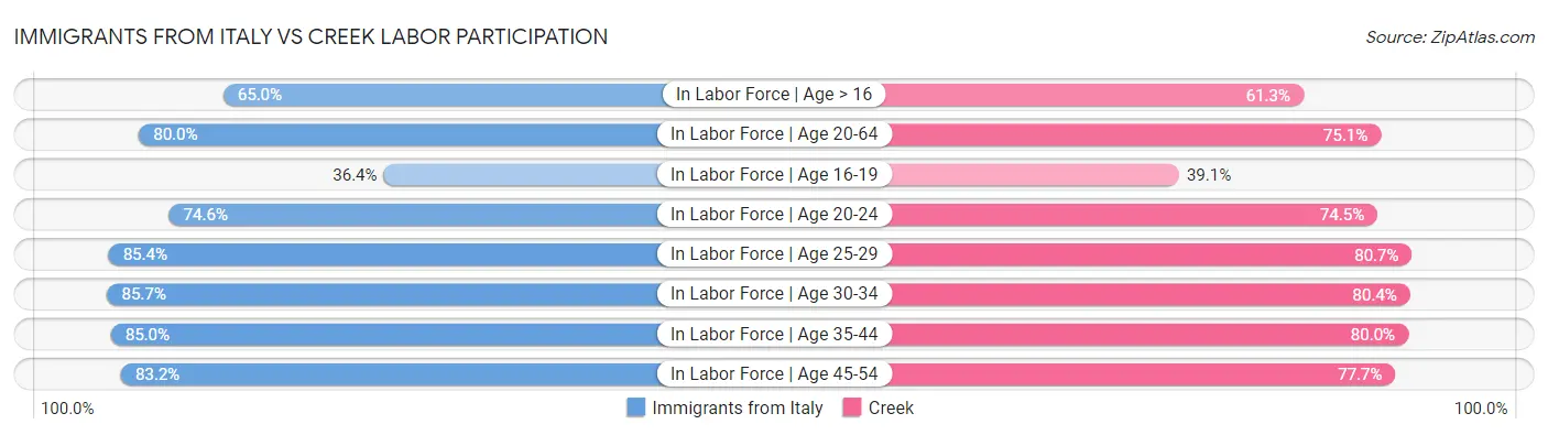 Immigrants from Italy vs Creek Labor Participation