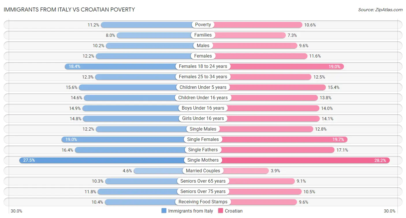 Immigrants from Italy vs Croatian Poverty