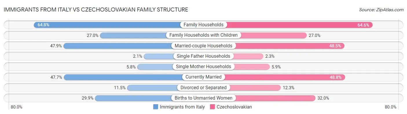 Immigrants from Italy vs Czechoslovakian Family Structure