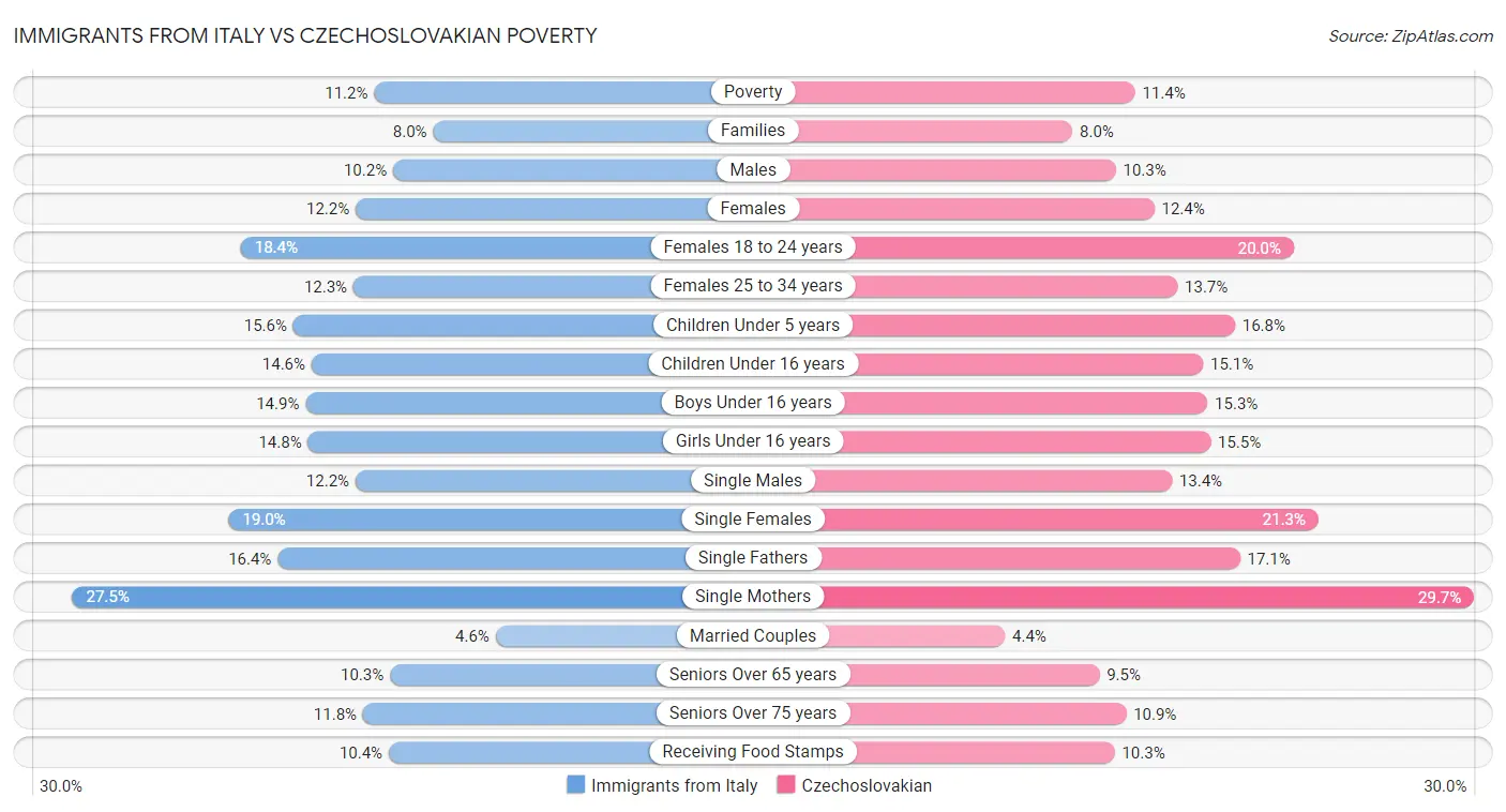 Immigrants from Italy vs Czechoslovakian Poverty