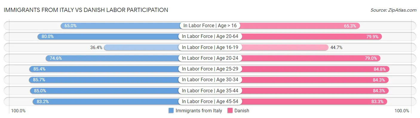 Immigrants from Italy vs Danish Labor Participation