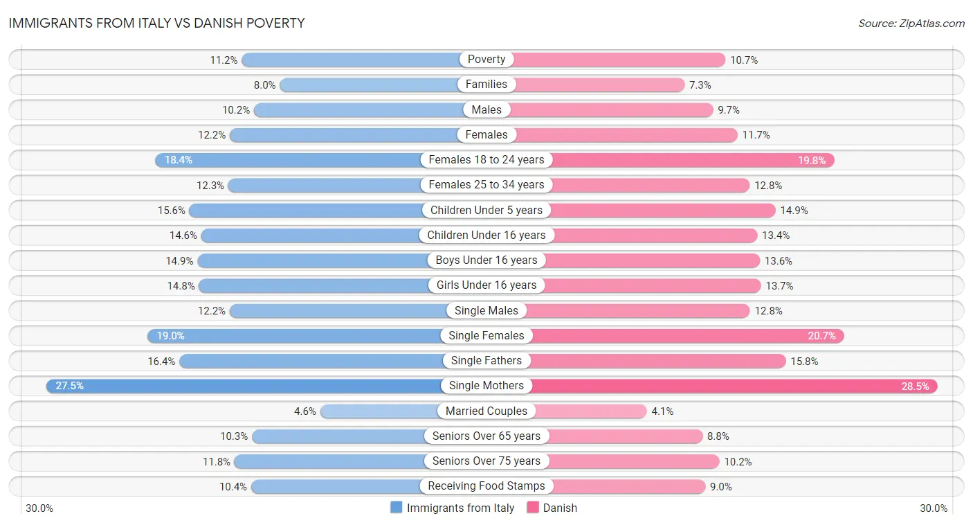 Immigrants from Italy vs Danish Poverty