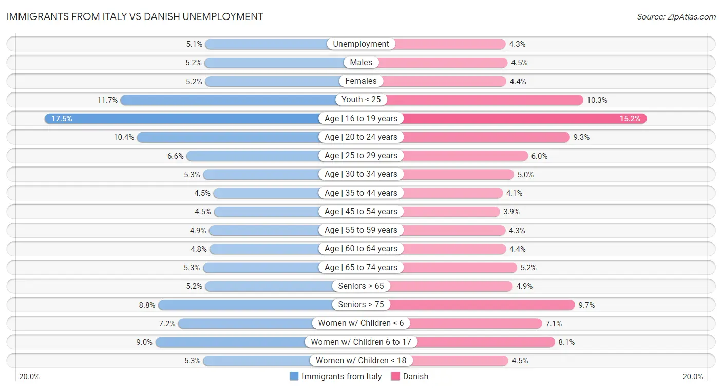 Immigrants from Italy vs Danish Unemployment