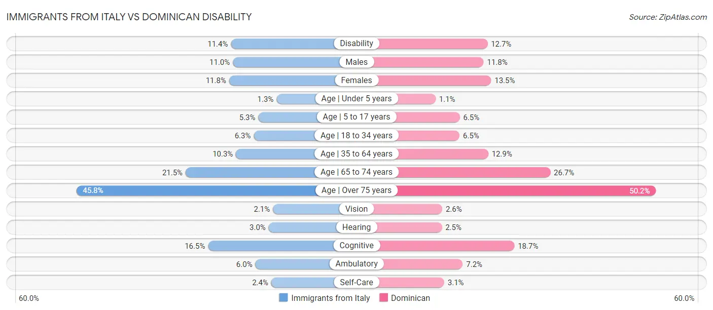 Immigrants from Italy vs Dominican Disability