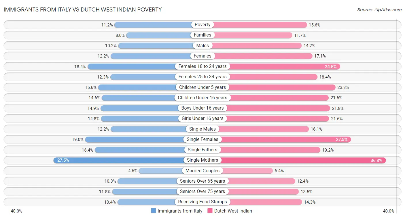 Immigrants from Italy vs Dutch West Indian Poverty