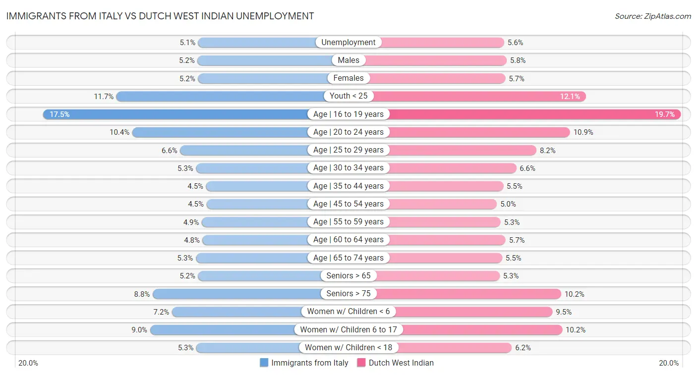 Immigrants from Italy vs Dutch West Indian Unemployment