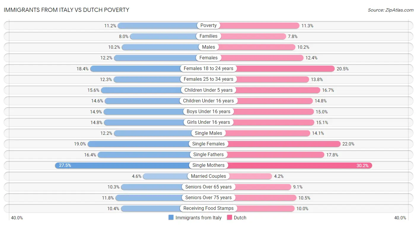 Immigrants from Italy vs Dutch Poverty