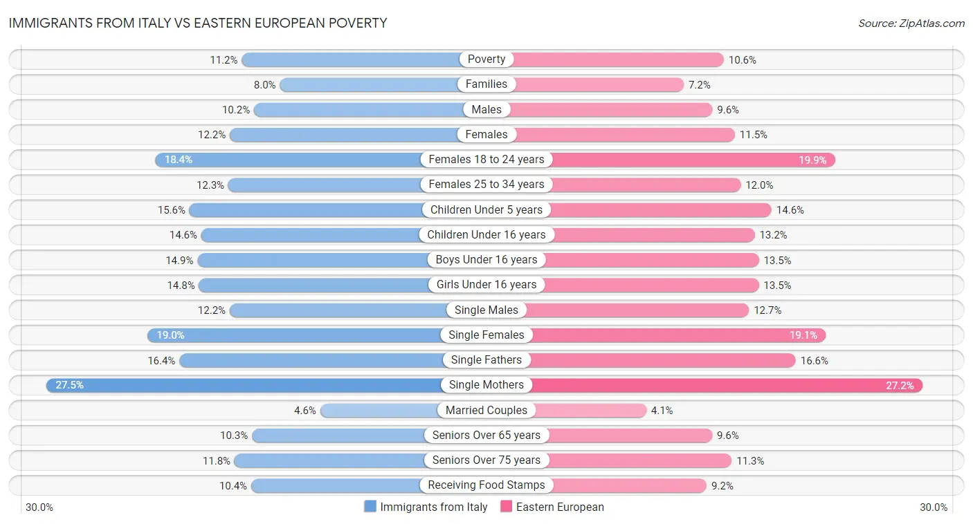 Immigrants from Italy vs Eastern European Poverty