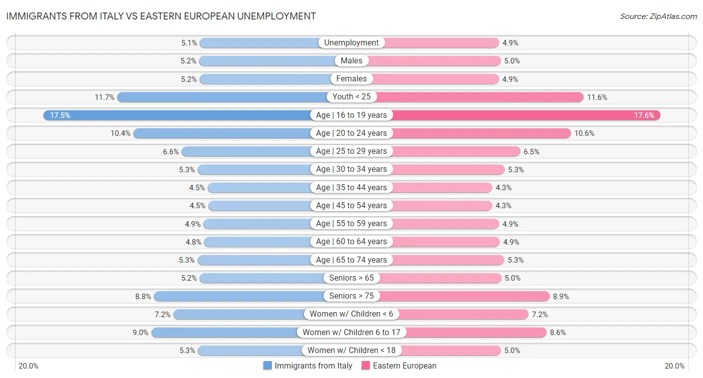 Immigrants from Italy vs Eastern European Unemployment