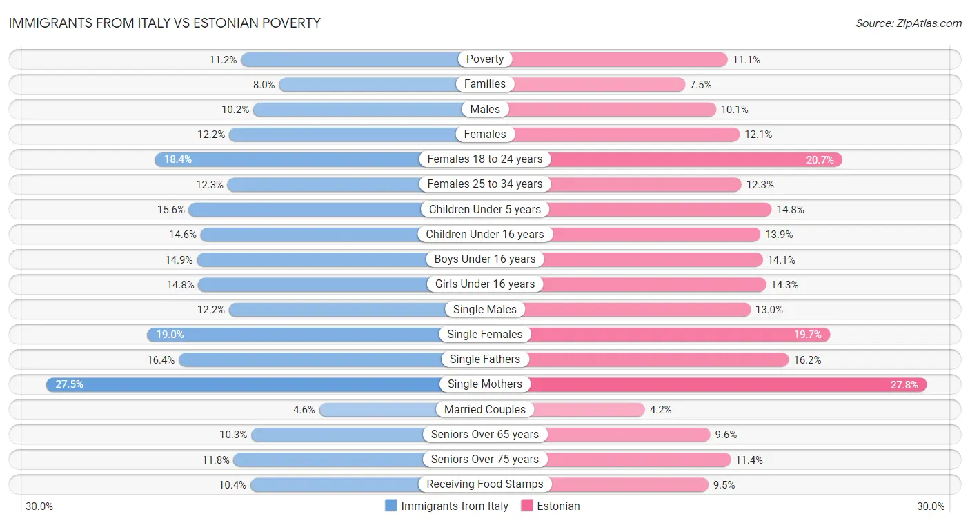 Immigrants from Italy vs Estonian Poverty