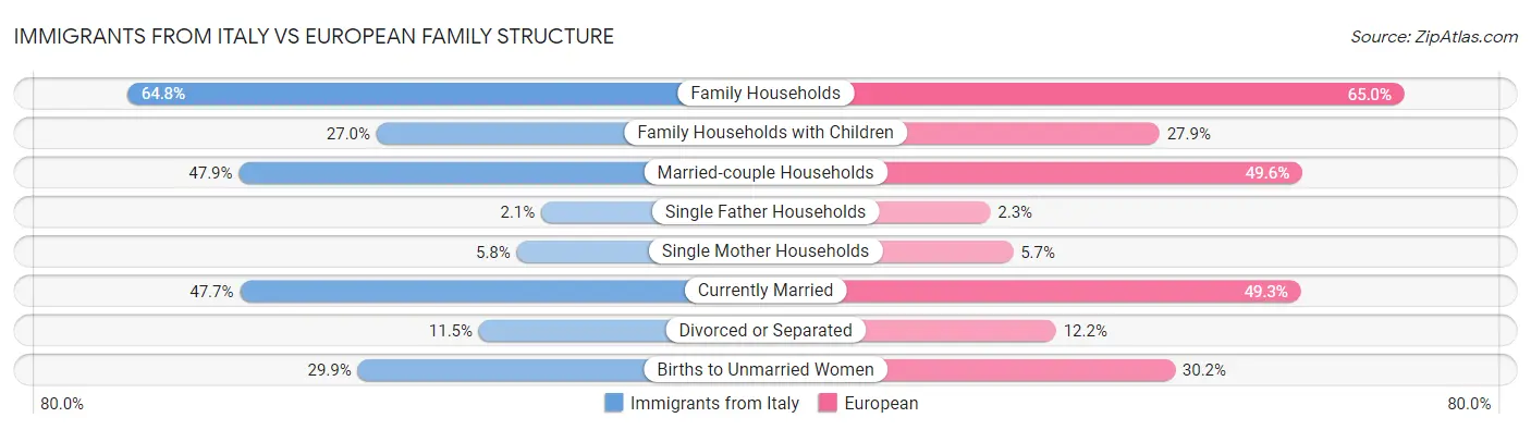 Immigrants from Italy vs European Family Structure