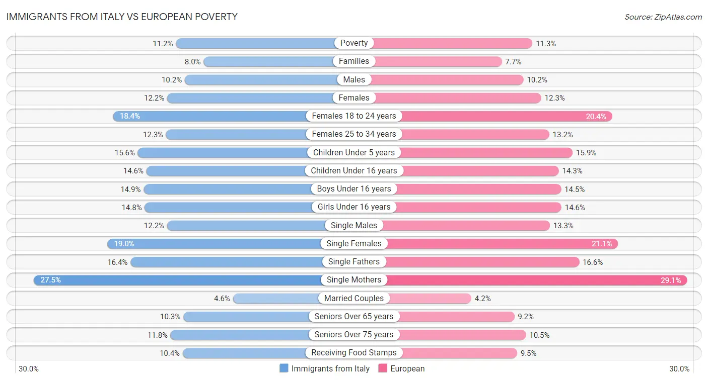 Immigrants from Italy vs European Poverty