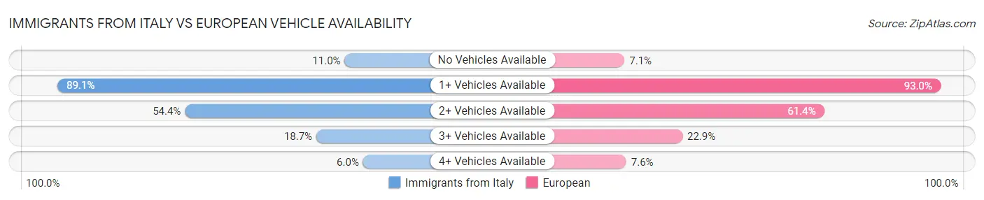 Immigrants from Italy vs European Vehicle Availability