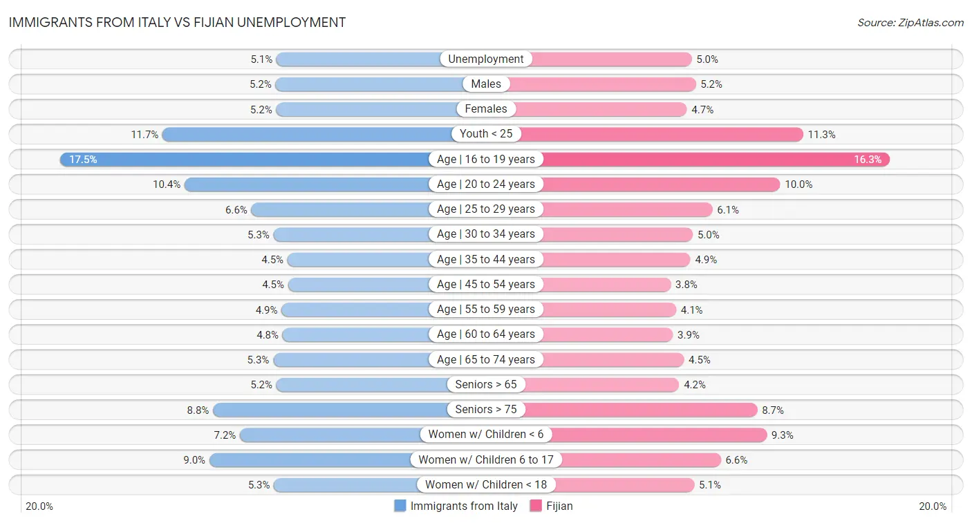 Immigrants from Italy vs Fijian Unemployment