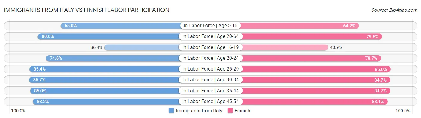 Immigrants from Italy vs Finnish Labor Participation