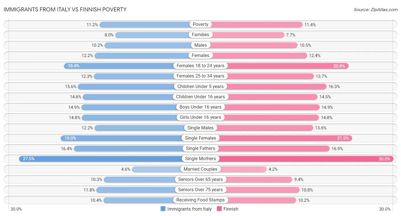 Immigrants from Italy vs Finnish Poverty