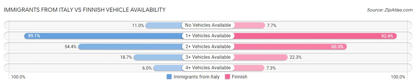 Immigrants from Italy vs Finnish Vehicle Availability