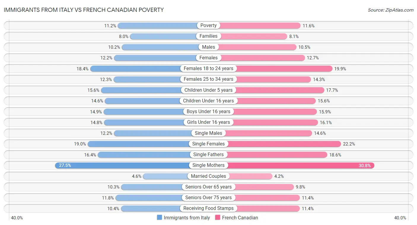 Immigrants from Italy vs French Canadian Poverty