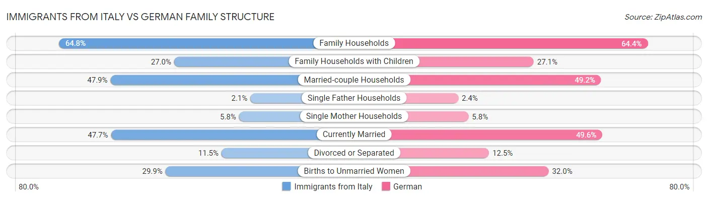 Immigrants from Italy vs German Family Structure