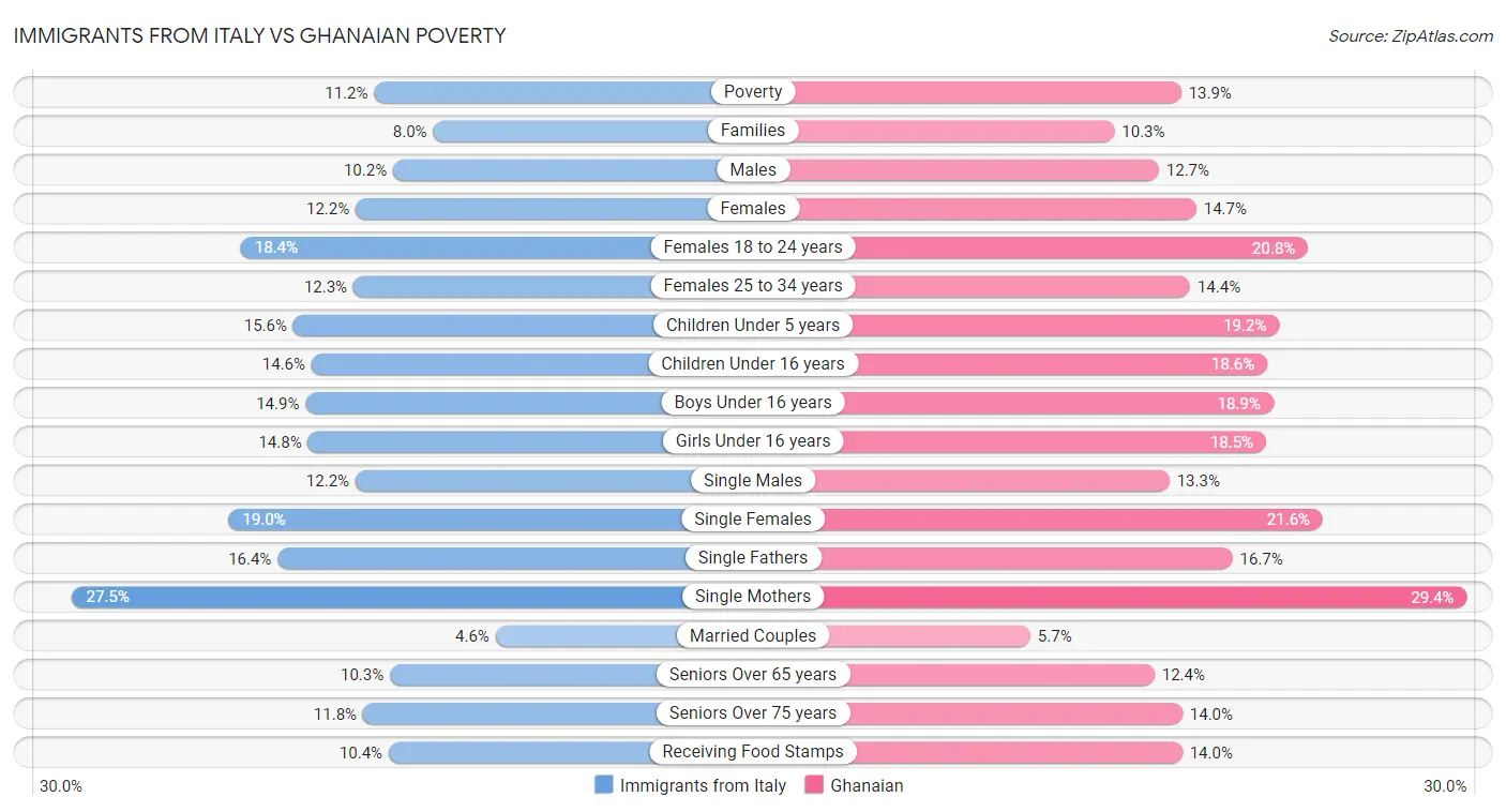 Immigrants from Italy vs Ghanaian Poverty