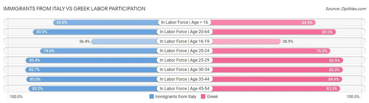 Immigrants from Italy vs Greek Labor Participation