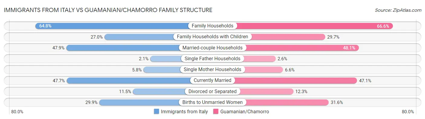 Immigrants from Italy vs Guamanian/Chamorro Family Structure