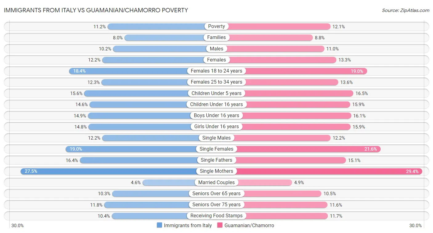 Immigrants from Italy vs Guamanian/Chamorro Poverty