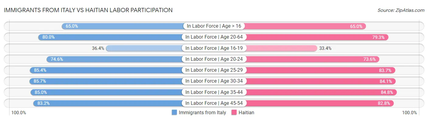 Immigrants from Italy vs Haitian Labor Participation