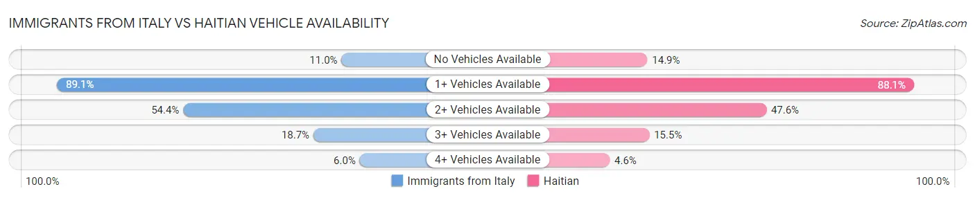 Immigrants from Italy vs Haitian Vehicle Availability