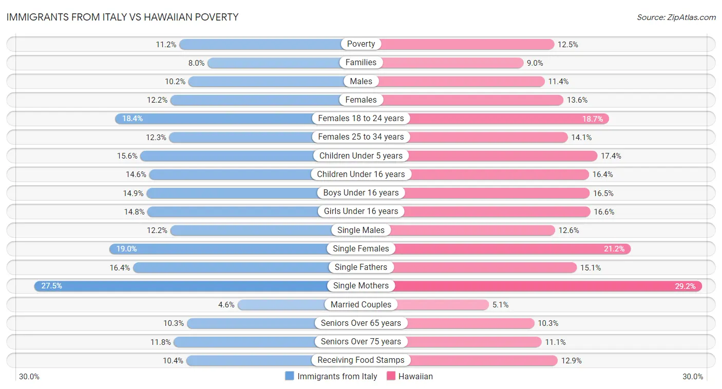 Immigrants from Italy vs Hawaiian Poverty