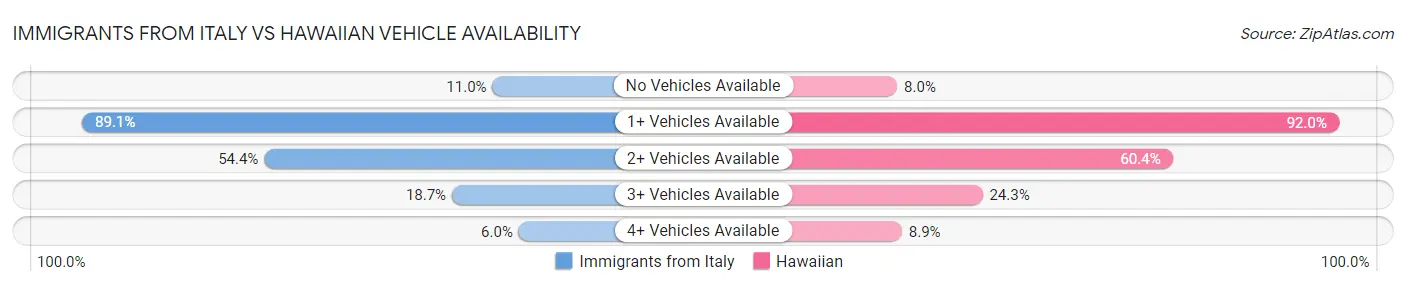 Immigrants from Italy vs Hawaiian Vehicle Availability